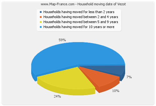 Household moving date of Vezot