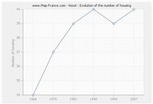 Vezot : Evolution of the number of housing