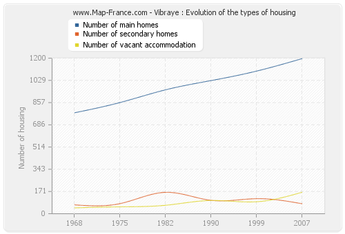 Vibraye : Evolution of the types of housing