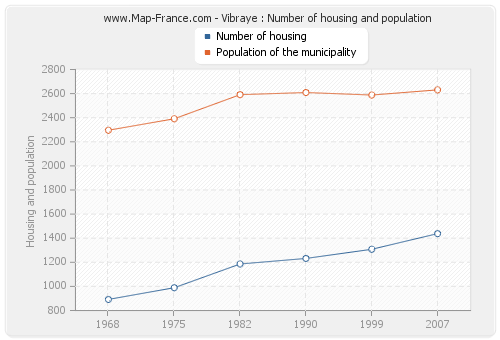 Vibraye : Number of housing and population
