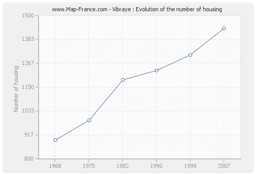 Vibraye : Evolution of the number of housing