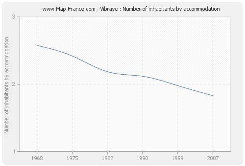 Vibraye : Number of inhabitants by accommodation