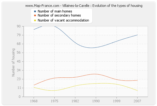 Villaines-la-Carelle : Evolution of the types of housing