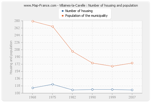 Villaines-la-Carelle : Number of housing and population