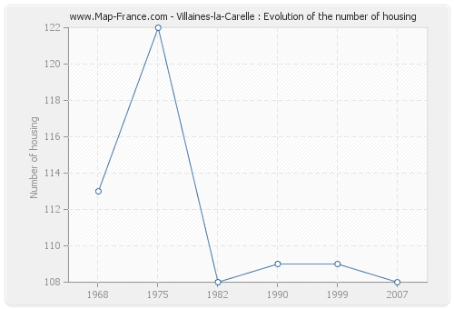 Villaines-la-Carelle : Evolution of the number of housing