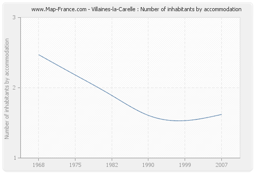Villaines-la-Carelle : Number of inhabitants by accommodation