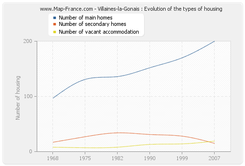 Villaines-la-Gonais : Evolution of the types of housing