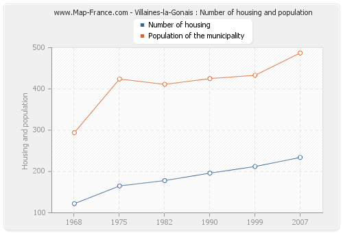 Villaines-la-Gonais : Number of housing and population