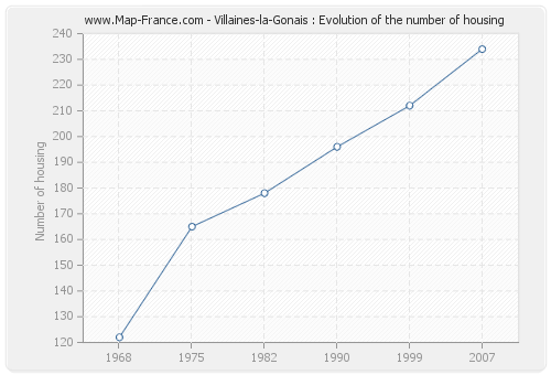 Villaines-la-Gonais : Evolution of the number of housing