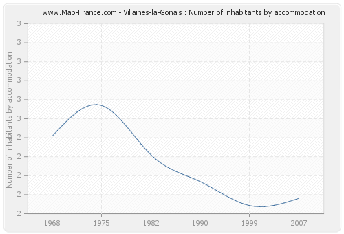 Villaines-la-Gonais : Number of inhabitants by accommodation