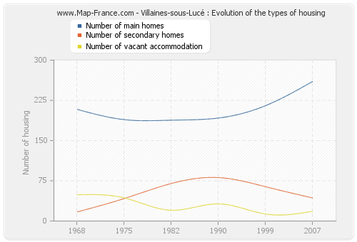 Villaines-sous-Lucé : Evolution of the types of housing