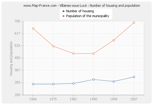 Villaines-sous-Lucé : Number of housing and population