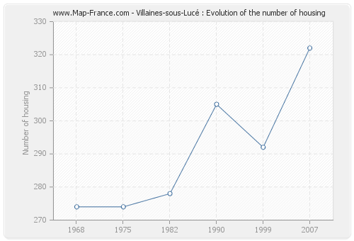 Villaines-sous-Lucé : Evolution of the number of housing