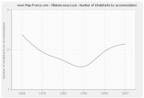 Villaines-sous-Lucé : Number of inhabitants by accommodation