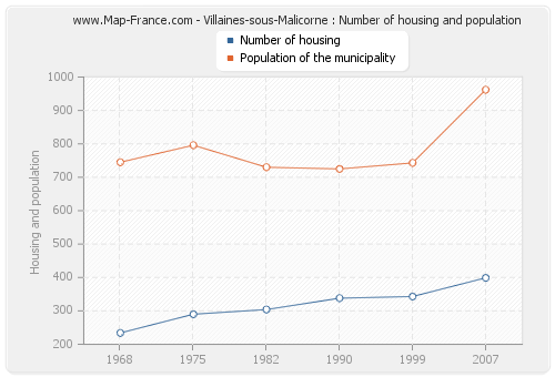 Villaines-sous-Malicorne : Number of housing and population