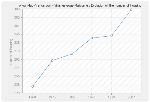 Villaines-sous-Malicorne : Evolution of the number of housing