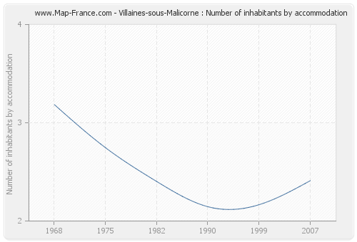Villaines-sous-Malicorne : Number of inhabitants by accommodation