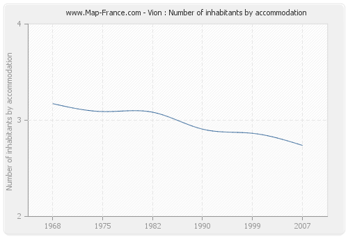 Vion : Number of inhabitants by accommodation