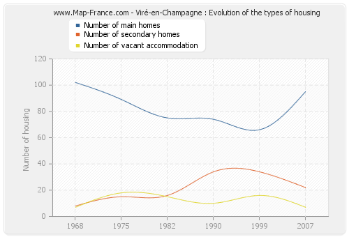 Viré-en-Champagne : Evolution of the types of housing