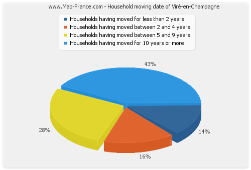 Household moving date of Viré-en-Champagne