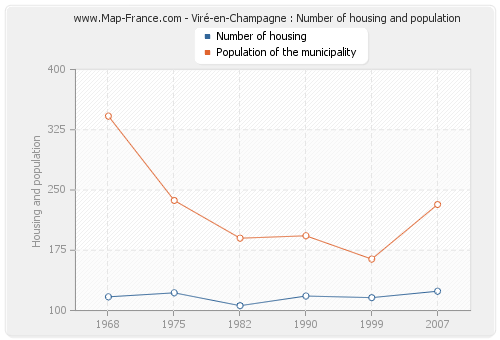 Viré-en-Champagne : Number of housing and population