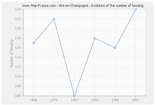 Viré-en-Champagne : Evolution of the number of housing