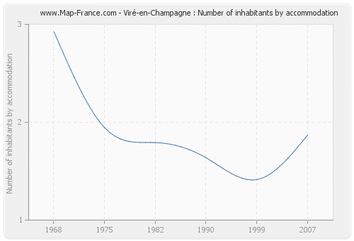 Viré-en-Champagne : Number of inhabitants by accommodation