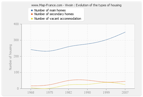 Vivoin : Evolution of the types of housing