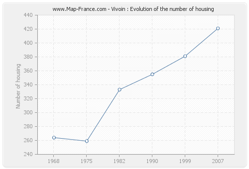 Vivoin : Evolution of the number of housing