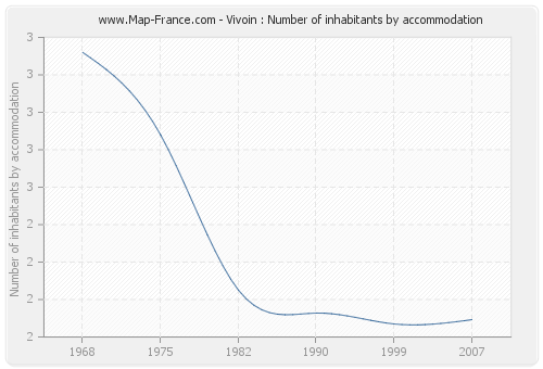 Vivoin : Number of inhabitants by accommodation