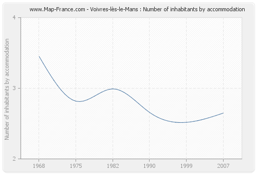 Voivres-lès-le-Mans : Number of inhabitants by accommodation