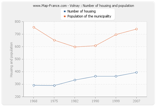 Volnay : Number of housing and population