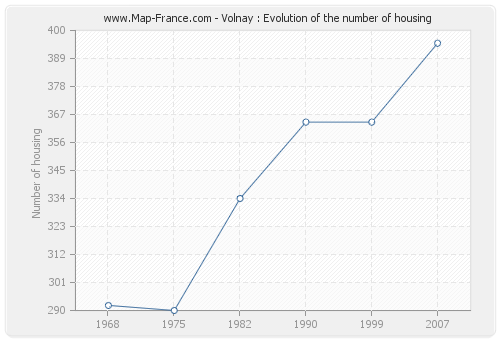 Volnay : Evolution of the number of housing