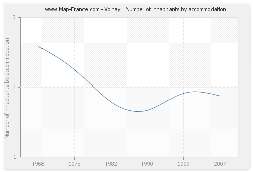 Volnay : Number of inhabitants by accommodation