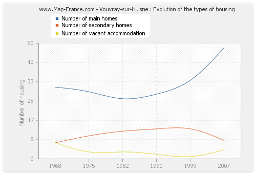 Vouvray-sur-Huisne : Evolution of the types of housing
