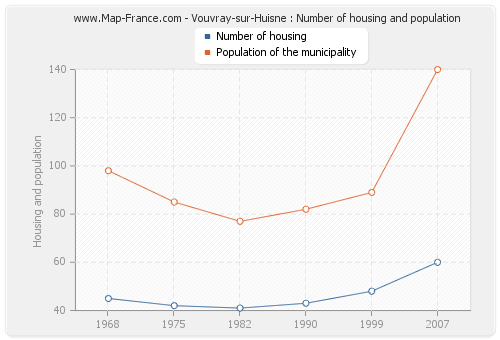 Vouvray-sur-Huisne : Number of housing and population