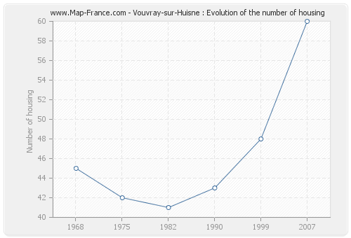 Vouvray-sur-Huisne : Evolution of the number of housing