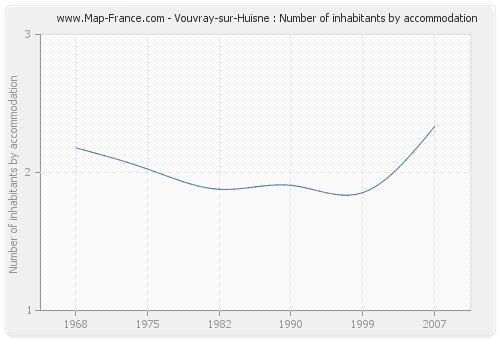 Vouvray-sur-Huisne : Number of inhabitants by accommodation