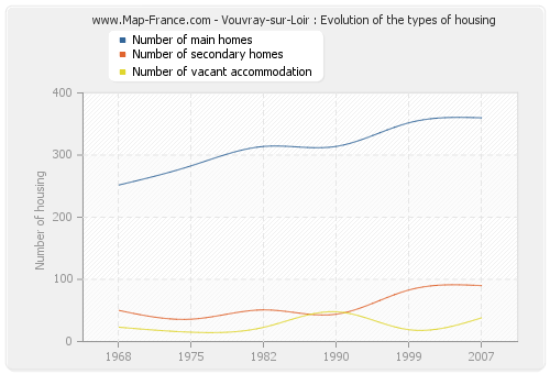 Vouvray-sur-Loir : Evolution of the types of housing