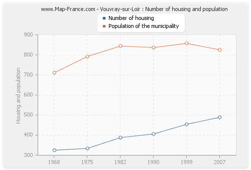 Vouvray-sur-Loir : Number of housing and population