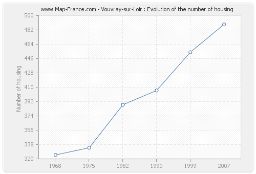 Vouvray-sur-Loir : Evolution of the number of housing