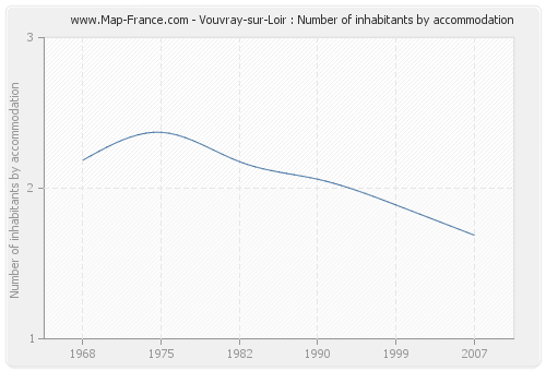 Vouvray-sur-Loir : Number of inhabitants by accommodation