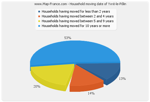 Household moving date of Yvré-le-Pôlin