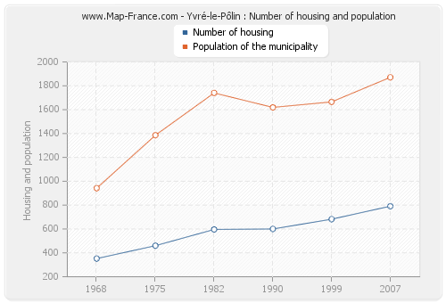 Yvré-le-Pôlin : Number of housing and population
