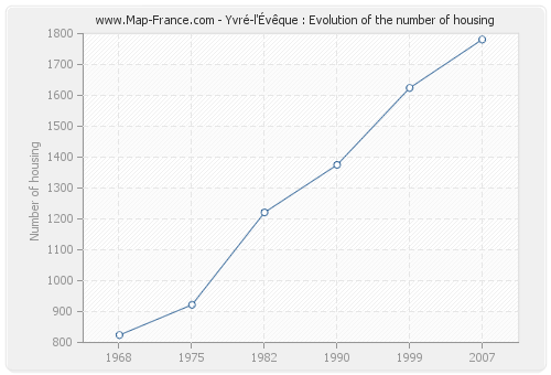 Yvré-l'Évêque : Evolution of the number of housing