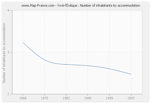 Yvré-l'Évêque : Number of inhabitants by accommodation