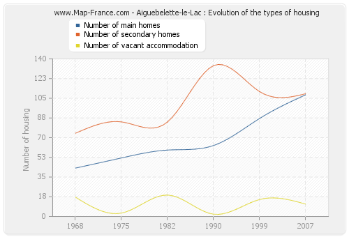 Aiguebelette-le-Lac : Evolution of the types of housing