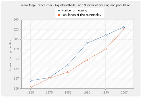 Aiguebelette-le-Lac : Number of housing and population