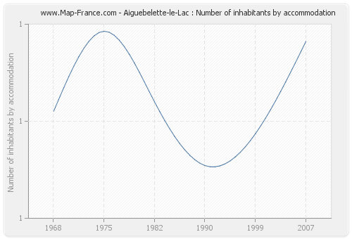 Aiguebelette-le-Lac : Number of inhabitants by accommodation