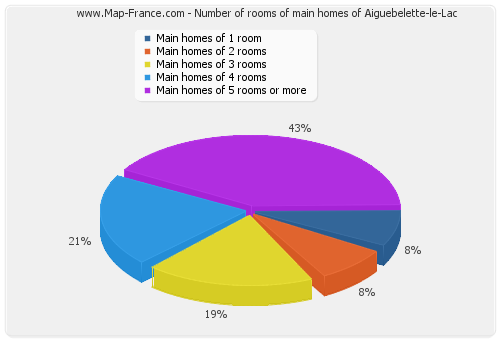 Number of rooms of main homes of Aiguebelette-le-Lac